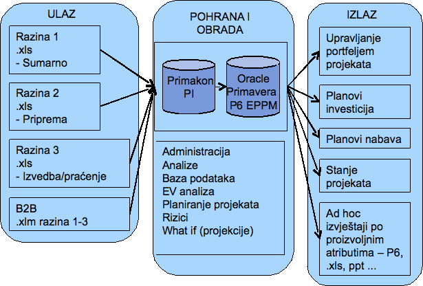 Logička shema P6 EPPM - PPI sustava